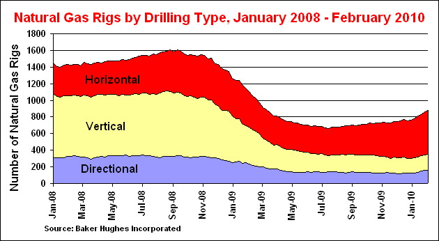 natural gas rigs by drilling type